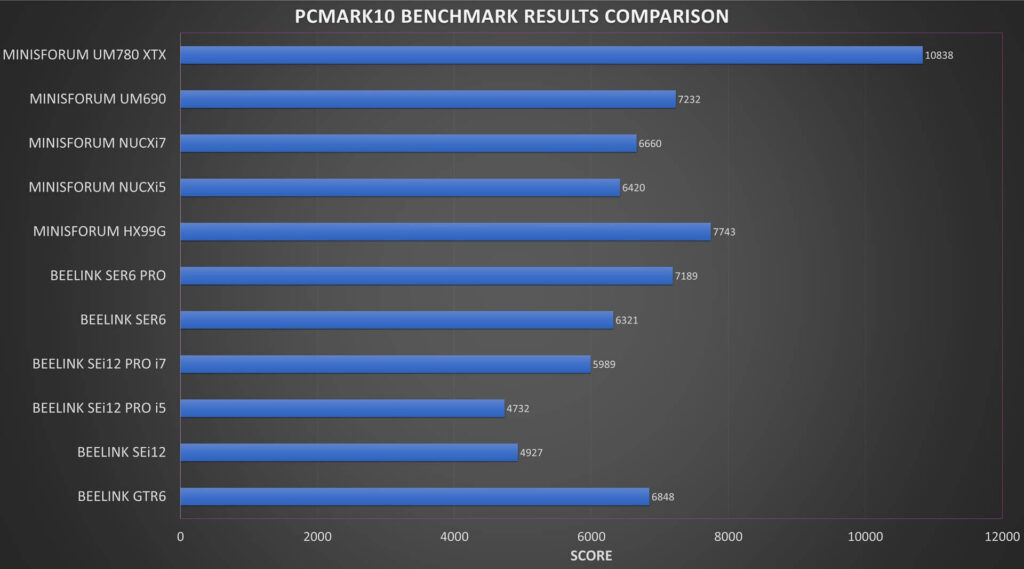 Minisforum UM780 XTX PCMARK Benchmark vergelijking