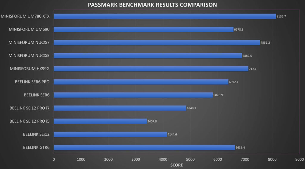 Minisforum UM780 XTX Vergelijking van benchmarkresultaten