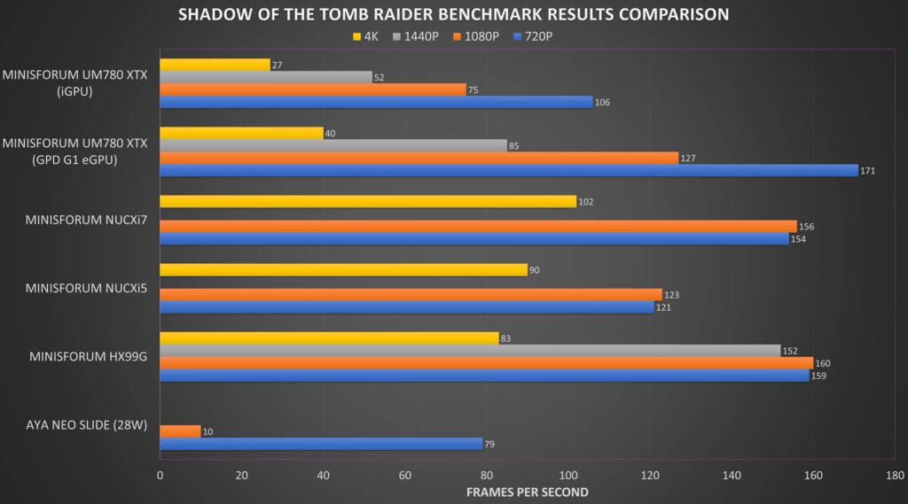 Schaduw van de Tomb Raider Benchmark-resultaten Vergelijking