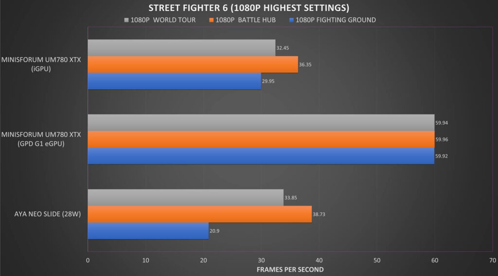 Street Fighter 6 1080P Vergelijking van benchmarkresultaten
