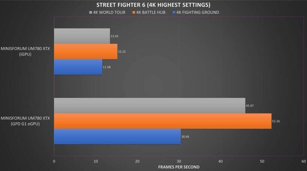 Street Fighter 6 4K Vergelijking van benchmarkresultaten
