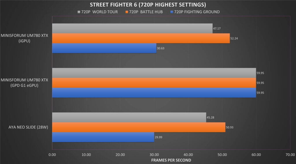 Street Fighter 6 720P Vergelijking van benchmarkresultaten