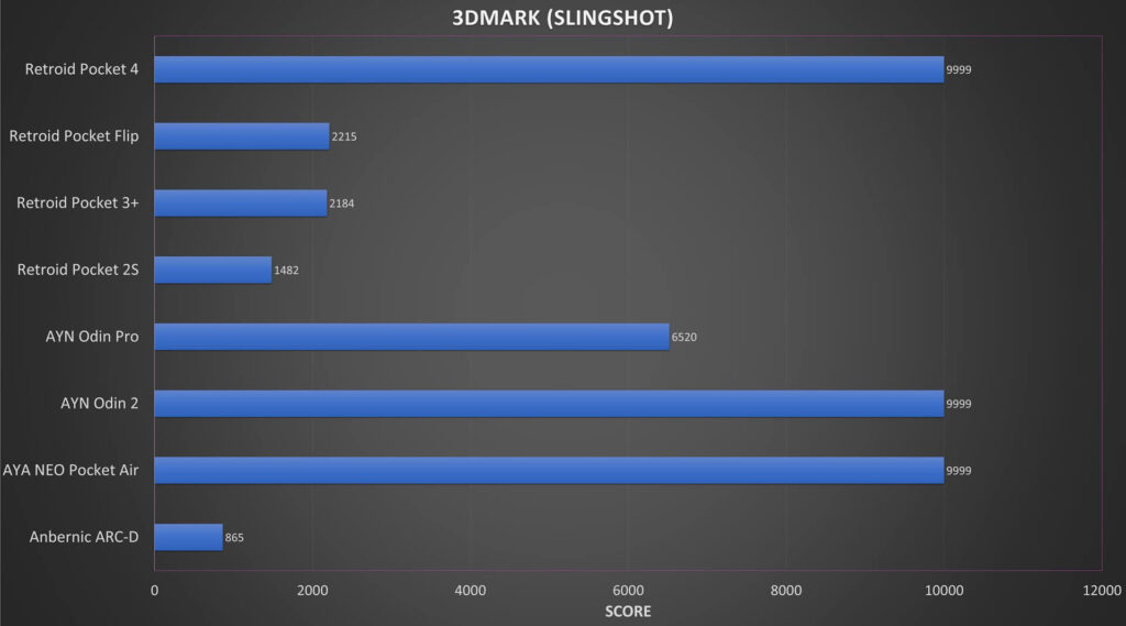 Retroid Pocket 4 PRO 3DMARK Slingshot Benchmark Results Comparison