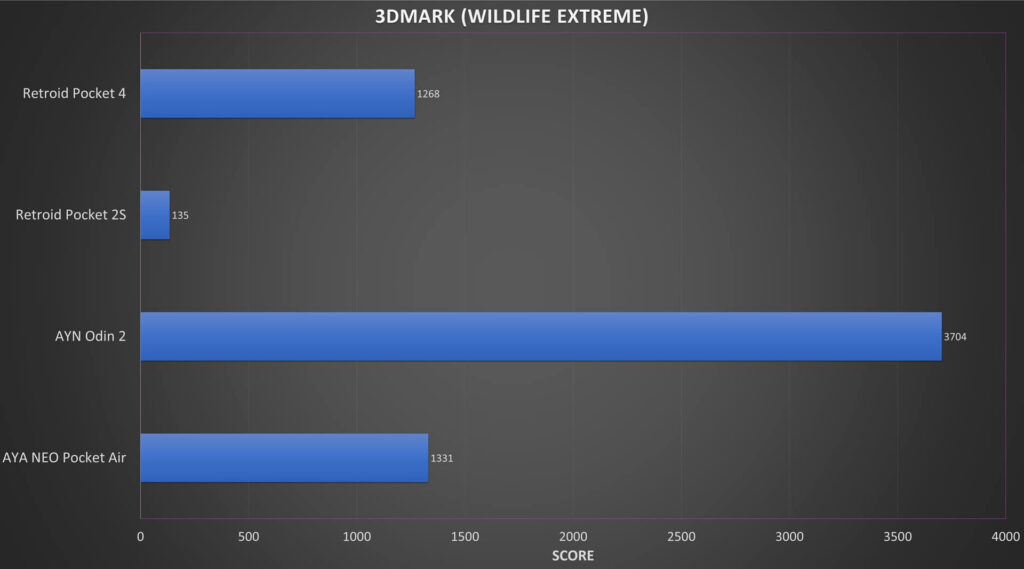 Retroid Pocket 4 PRO 3DMARK Wildlife Extreme Benchmark Results Comparison