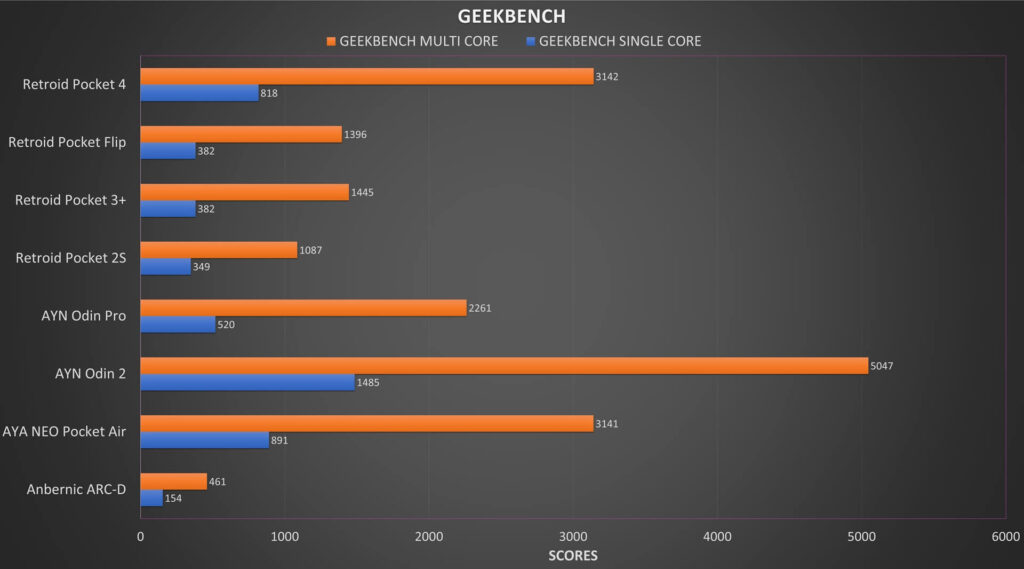 Retroid Pocket 4 PRO Geekbench Benchmark Results Comparison
