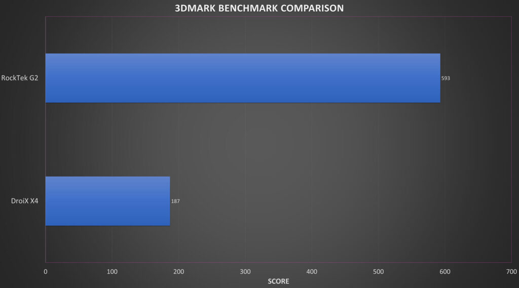 Rocktek G2 3DMARK Benchmarkin yhteenveto