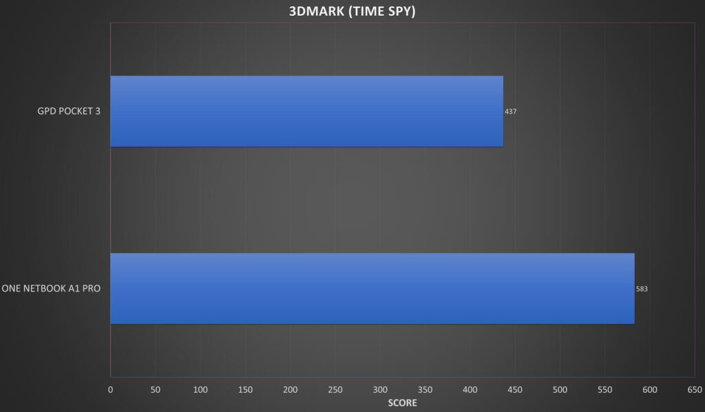 Comparação de Benchmark ONE NETBOOK A1 PRO 3DMARK