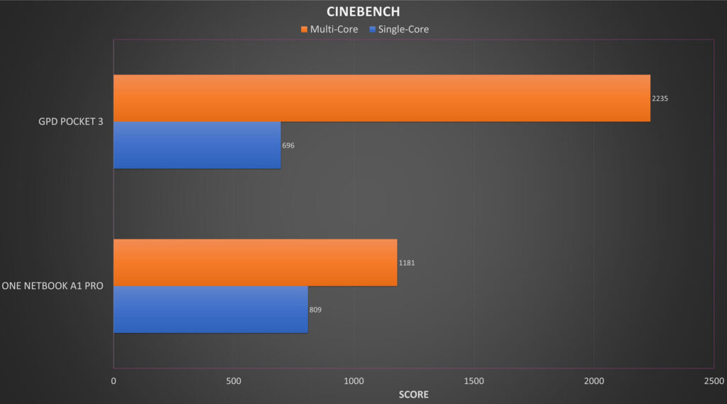 Comparação de Benchmark do ONE NETBOOK A1 PRO Cinebench