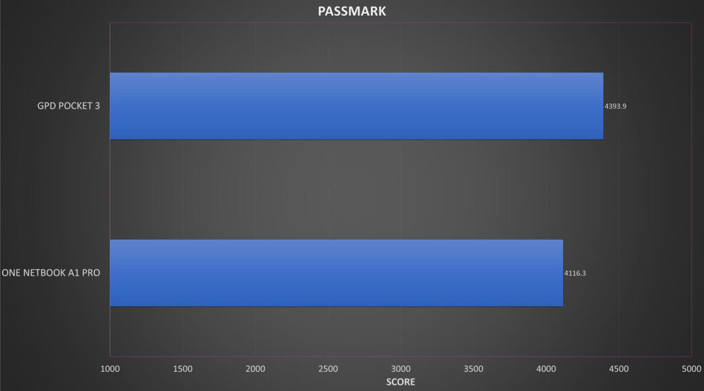 Comparação de Benchmark do ONE NETBOOK A1 PRO PASSMARK