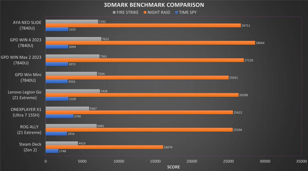 Comparaison avec 3DMark