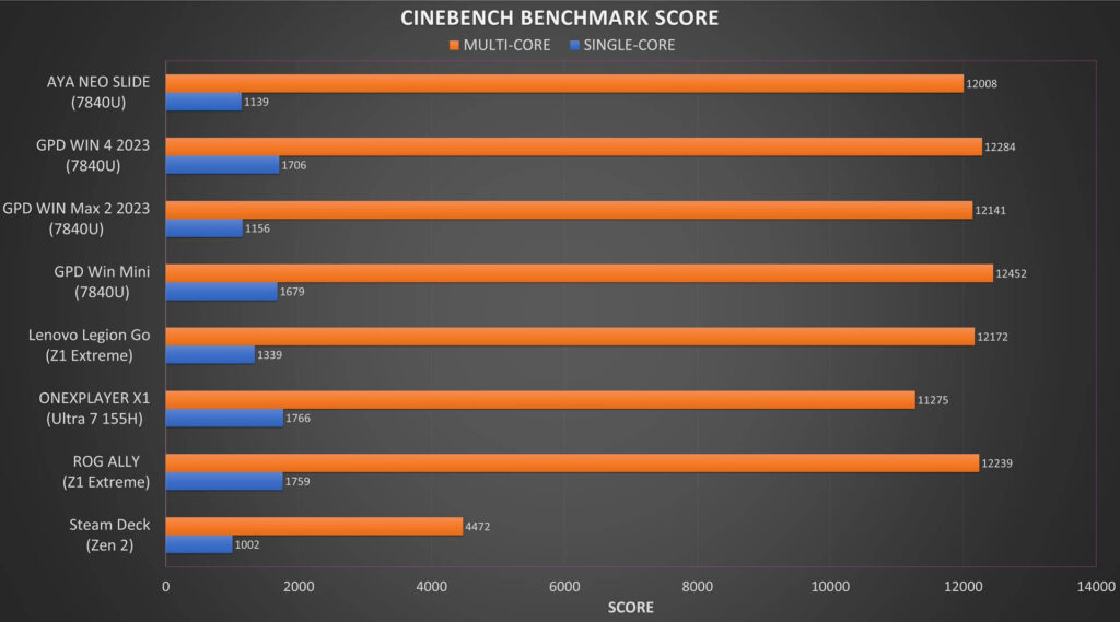 Comparaison avec Cinebench