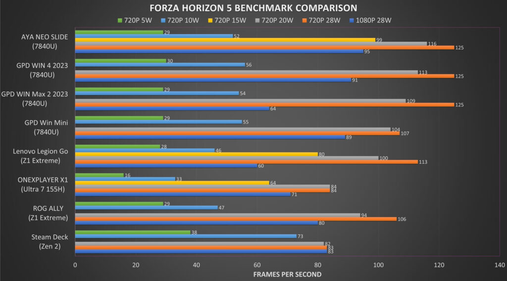 Comparaison des benchmarks de Forza Horizon 5