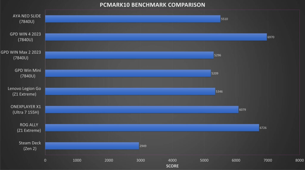 Comparaison avec PCMARK