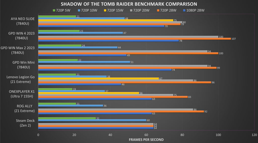 Comparaison des benchmarks de Shadow of the Tomb Raider