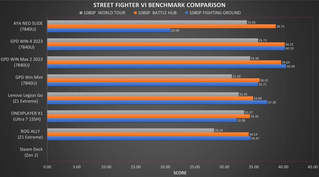 Comparaison des performances de Street Fighter 6