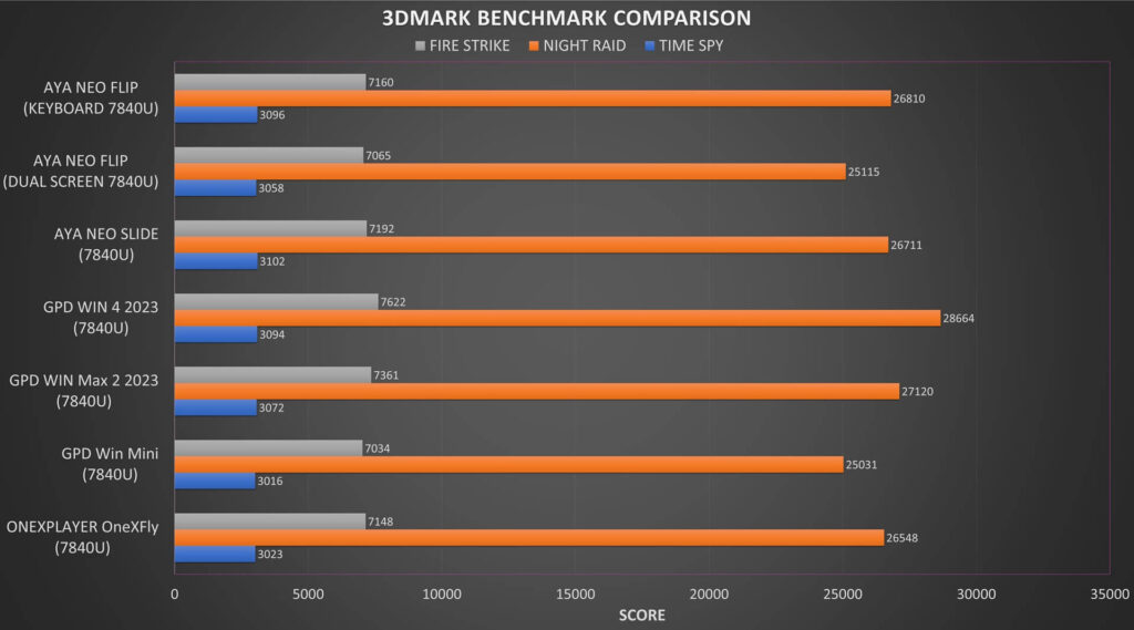 AYANEO Flip 3DMark Benchmark Comparison