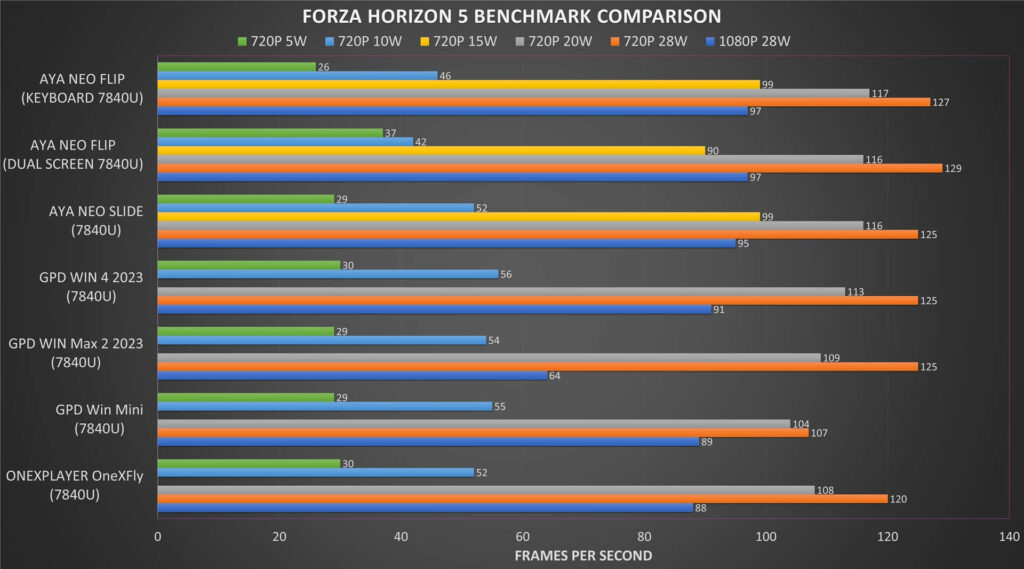 Forza Horizon 5 Benchmark Comparison