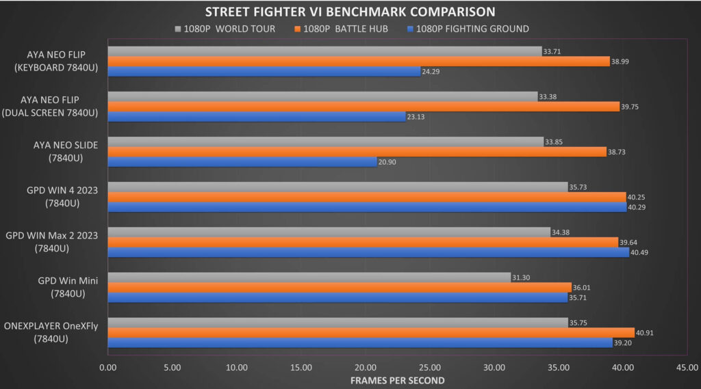 Street Fighter 6 Benchmark Comparison