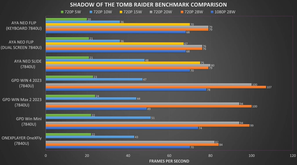 Shadow of the Tomb Raider Benchmark Comparison