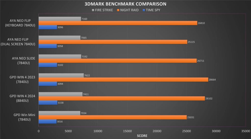 GPD WIN 4 2024 3DMARK Benchmark iGPU Comparison