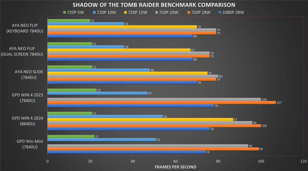 Shadow of the Tomb Raider Benchmark Comparison