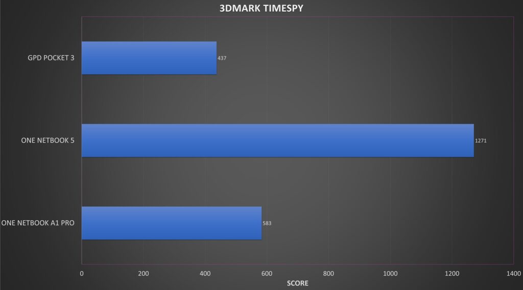 Comparação de Benchmark ONENETBOOK 5 3DMARK
