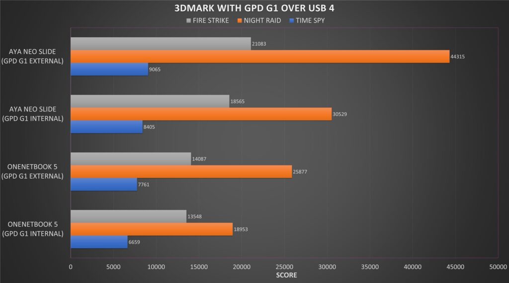 Comparação de Benchmark do ONENETBOOK 5 3DMARK eGPU