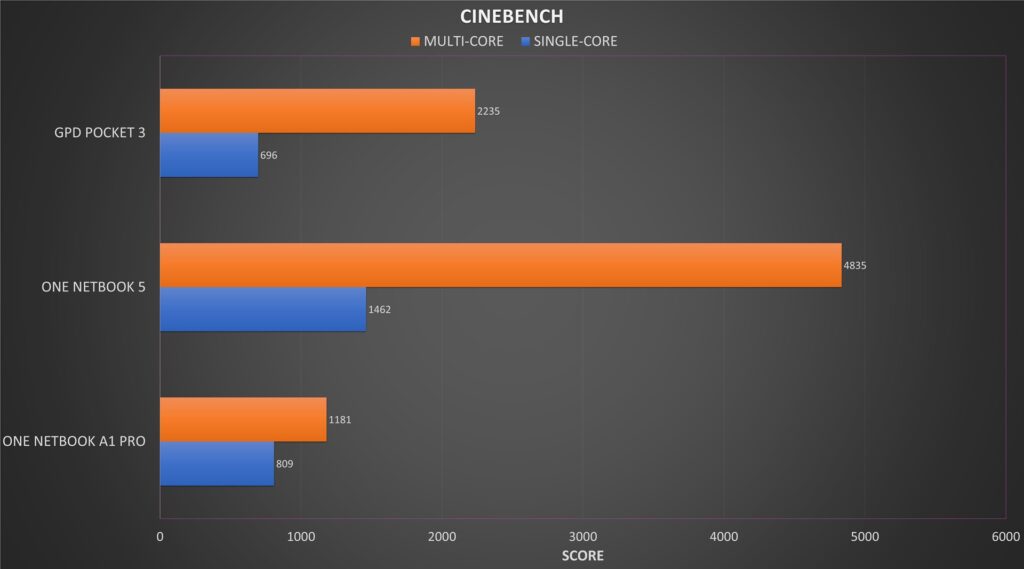 ONENETBOOK 5 CINEBENCH Comparação de Benchmark