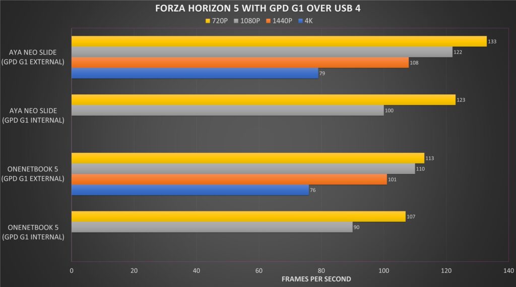 ONENETBOOK 5 Comparação de Benchmark do Forza Horizon 5 eGPU