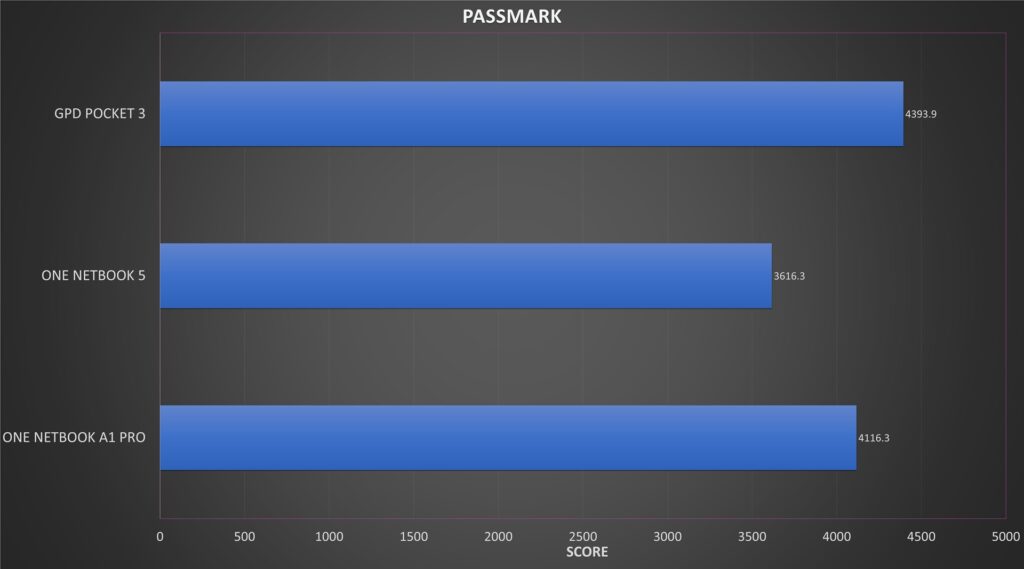 Comparação de Benchmark ONENETBOOK 5 PASSMARK