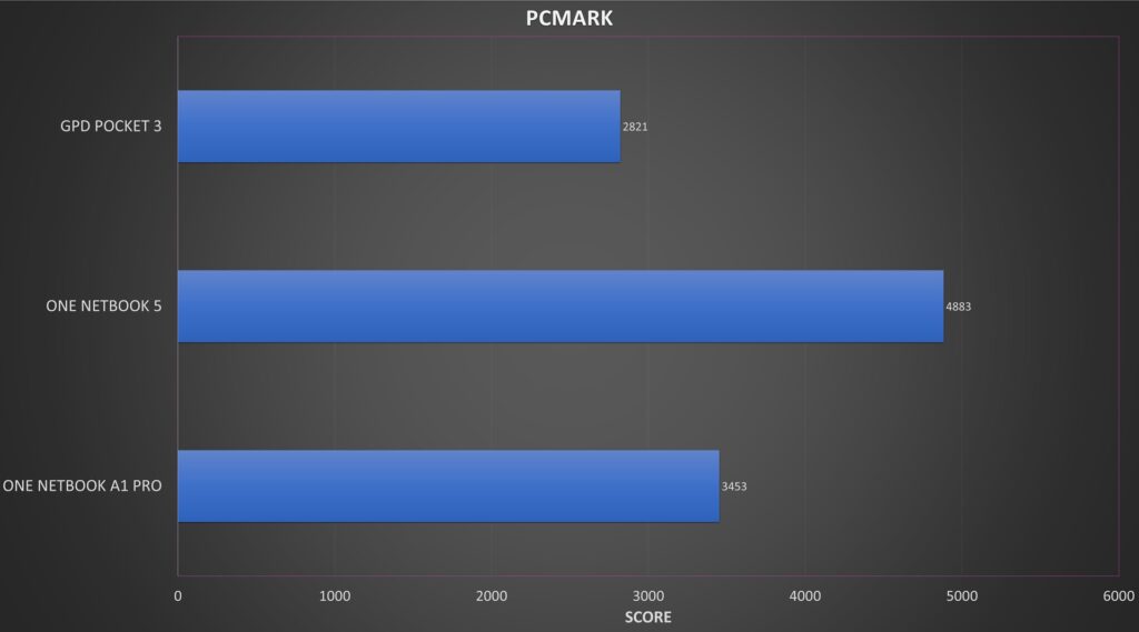 ONENETBOOK 5 Comparação de Benchmark PCMARK