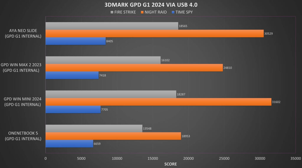 3DMARK GPD G1 eGPU
