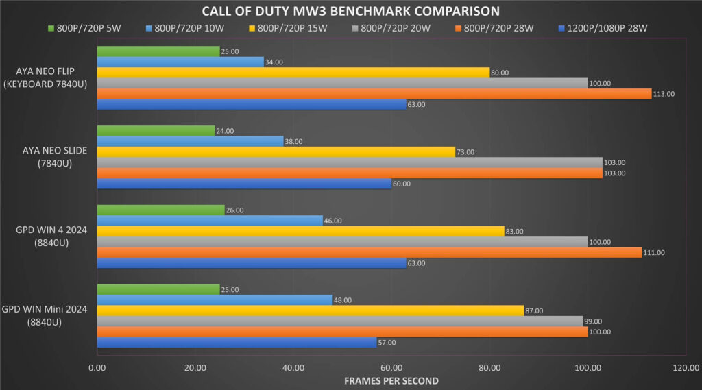 COD MW3 Benchmark Comparison