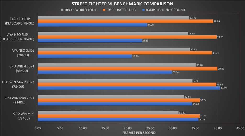 SF6 Benchmark Comparison
