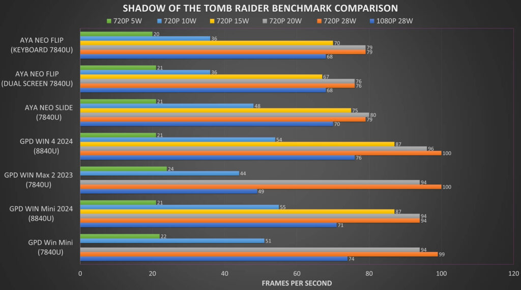 GPD WIN Mini 2024 SOTTR Benchmark Comparison