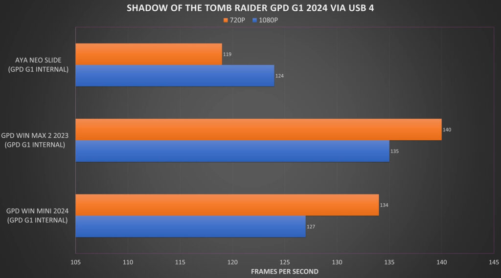 SOTTR GPD G1 eGPU