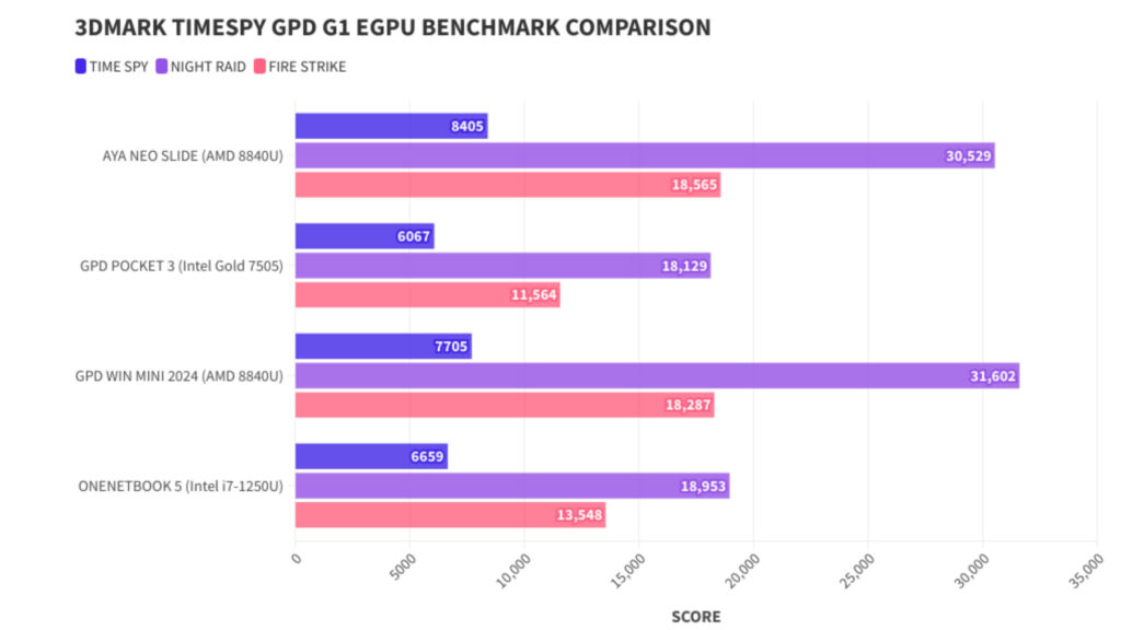 GPD Pocket 3 7505 3DMark eGPU Benchmark Vergleich