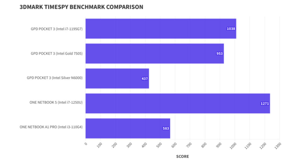 GPD Pocket 3 7505 3DMark iGPU Benchmark Vergleich