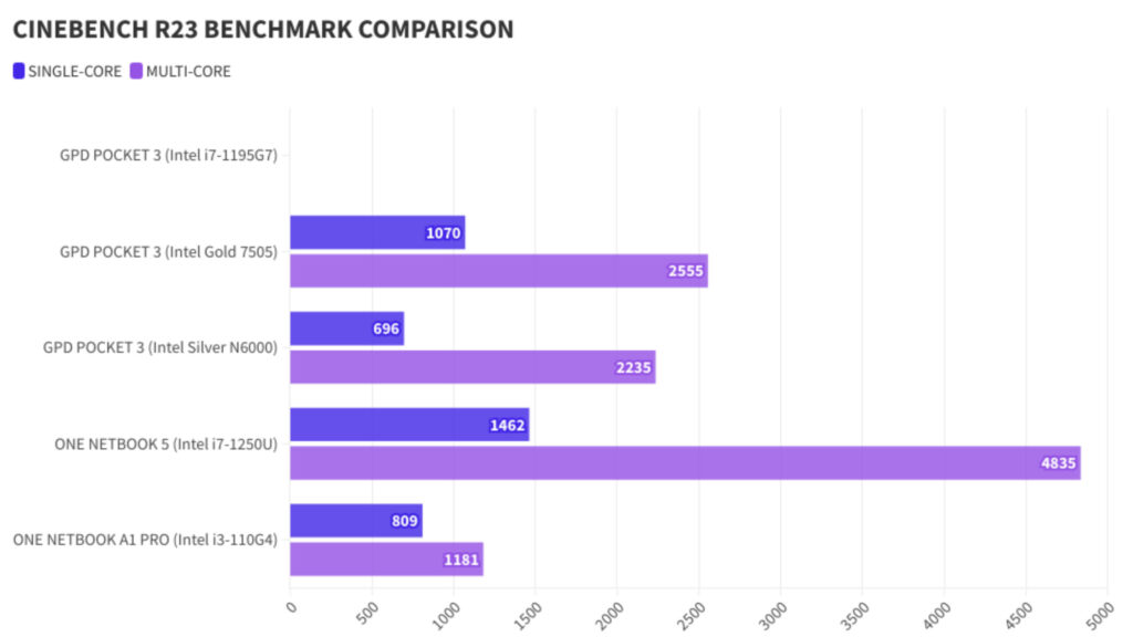 GPD Pocket 3 7505 Cinebench R23 Benchmark Vergleich