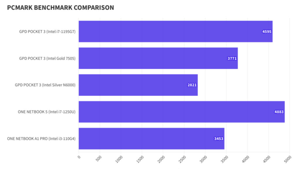 GPD Pocket 3 7505 PCMARK Benchmark Vergleich