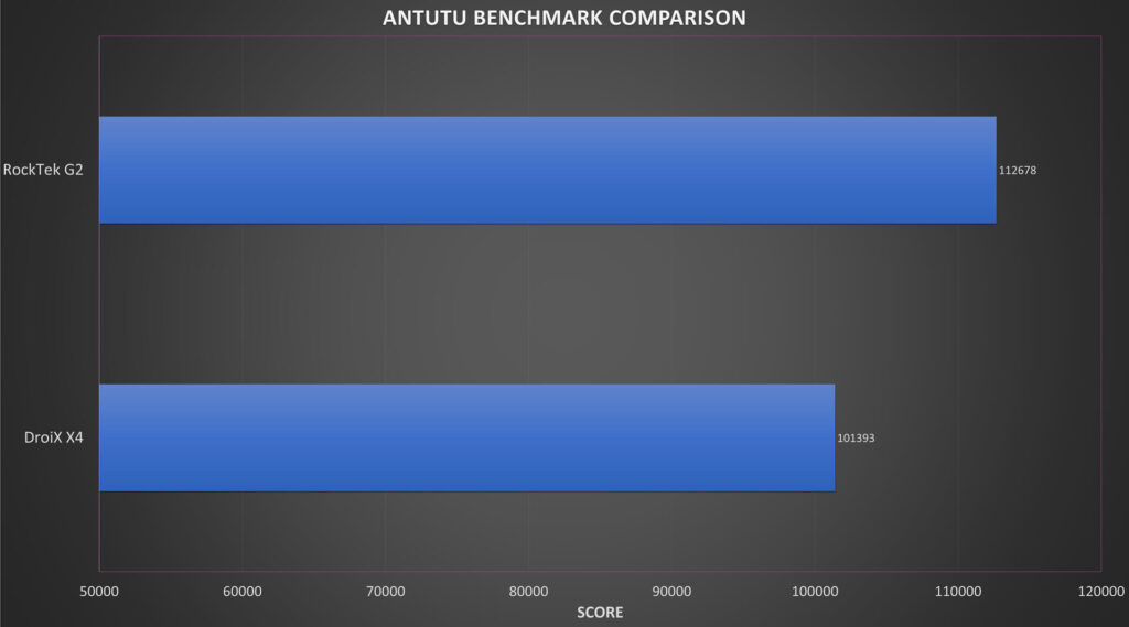 Rocktek G2 Antutu Benchmark