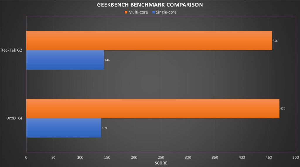 Rocktek G2 Geekbench Benchmark Zusammenfassung