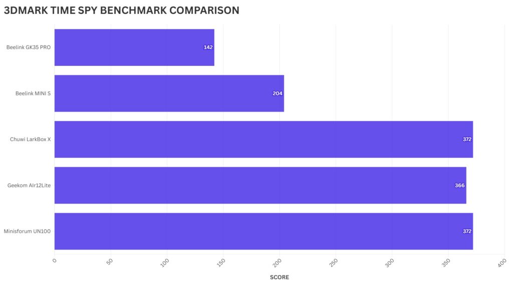 Geekom Air12 Lite 3D MARK TIME SPY BENCHMARK PORÓWNANIE
