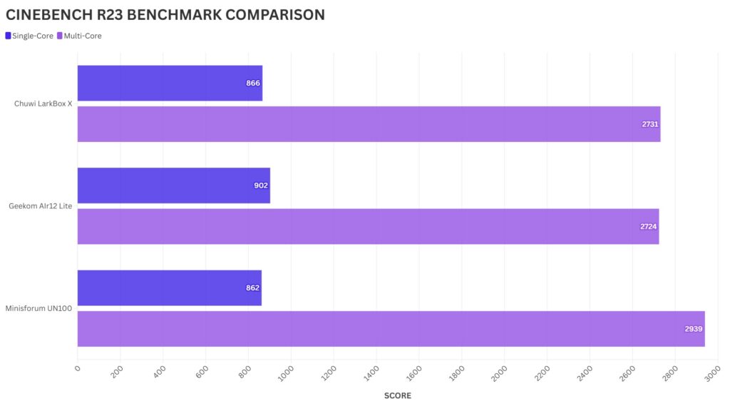 Geekom Air12 Lite CINEBENCH R23 BENCHMARK PORÓWNANIE
