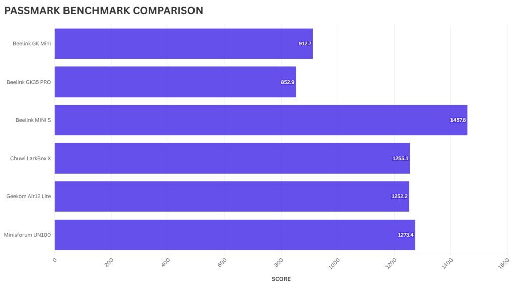 Porównanie Geekom Air12 Lite PASSMARK BENCHMARK