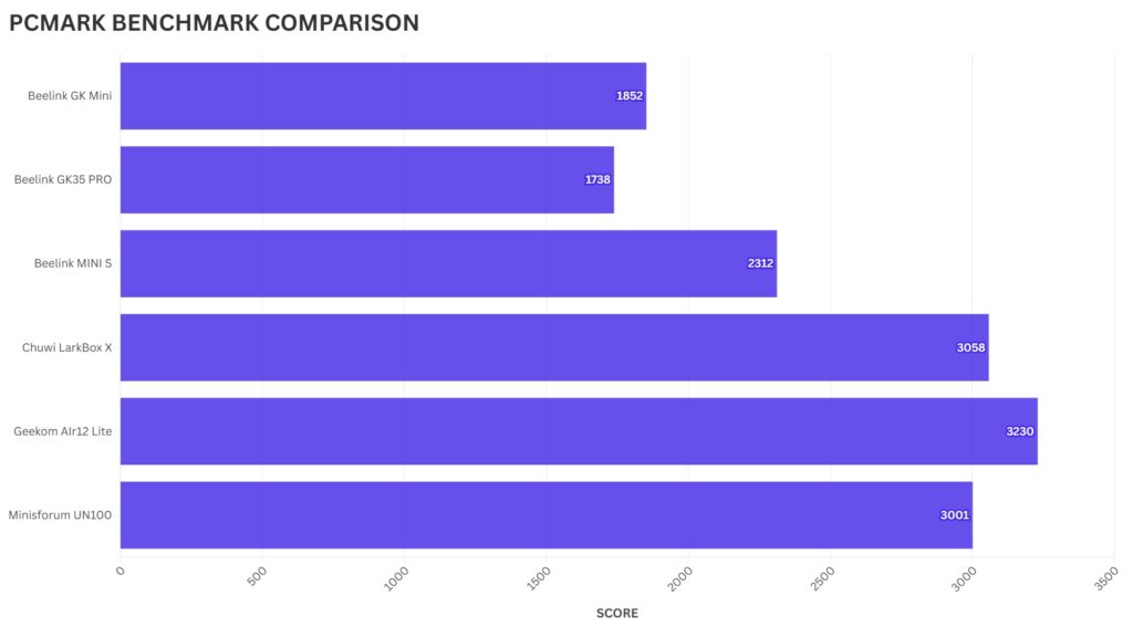 Geekom Air12 Lite PCMARK BENCHMARK PORÓWNANIE