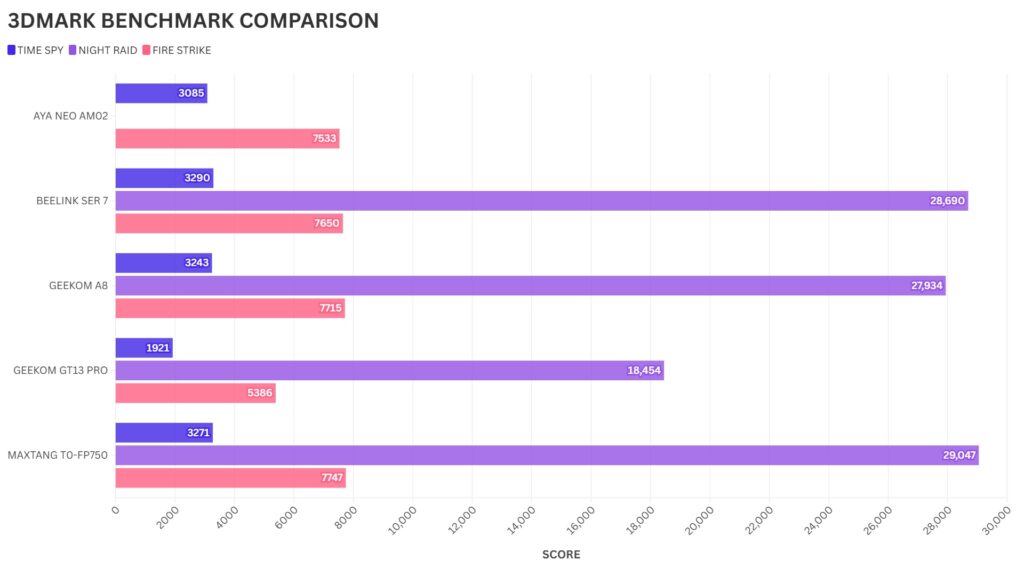 Maxtang T0-FP750 3DMARK BENCHMARK COMPARISON