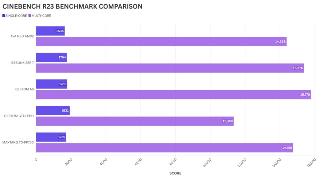 Maxtang T0-FP750 CINEBENCH R23 BENCHMARK COMPARISON
