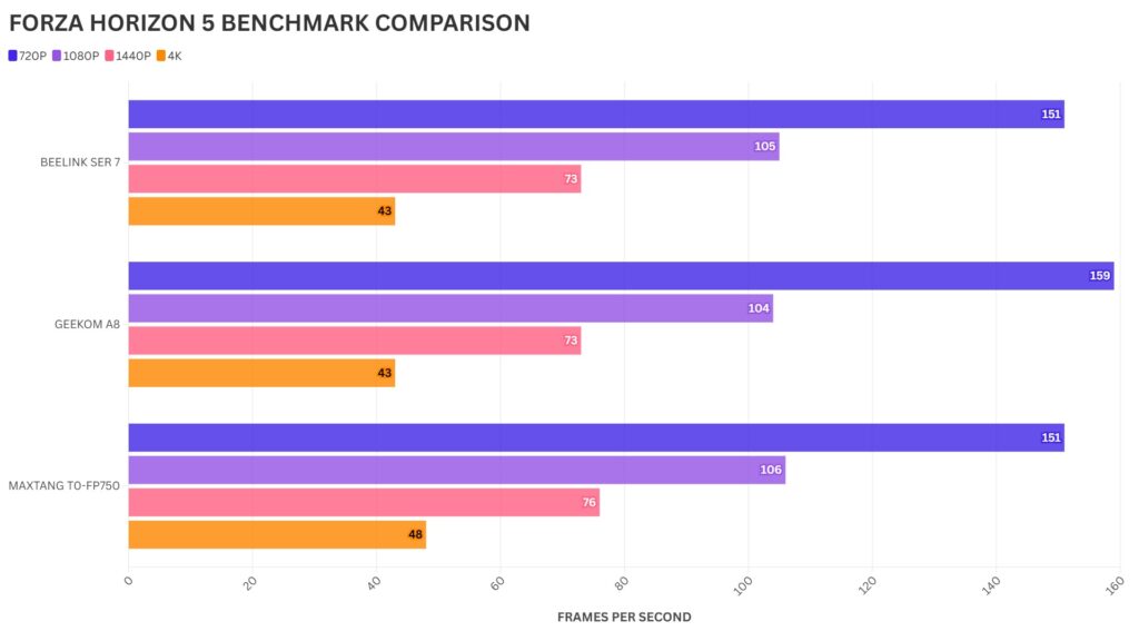Maxtang T0-FP750 FORZA HORIZON 5 BENCHMARK COMPARISON