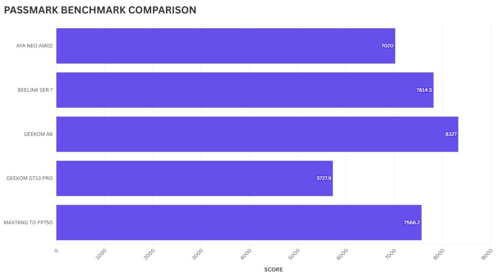 Maxtang T0-FP750 PASSMARK BENCHMARK COMPARISON
